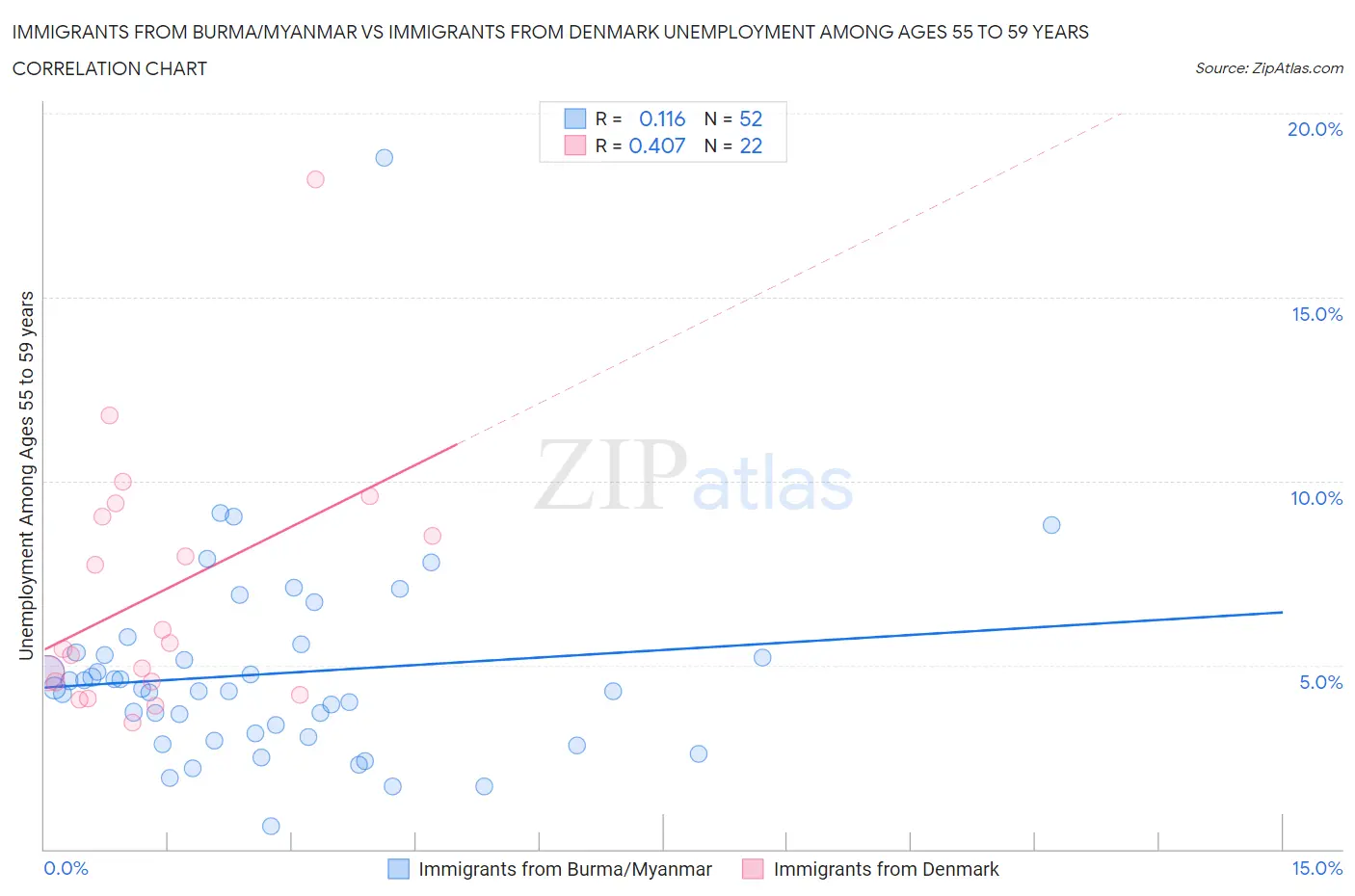 Immigrants from Burma/Myanmar vs Immigrants from Denmark Unemployment Among Ages 55 to 59 years