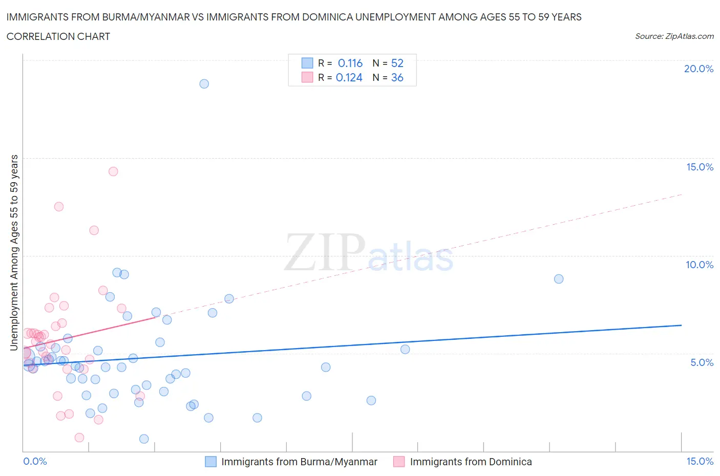 Immigrants from Burma/Myanmar vs Immigrants from Dominica Unemployment Among Ages 55 to 59 years