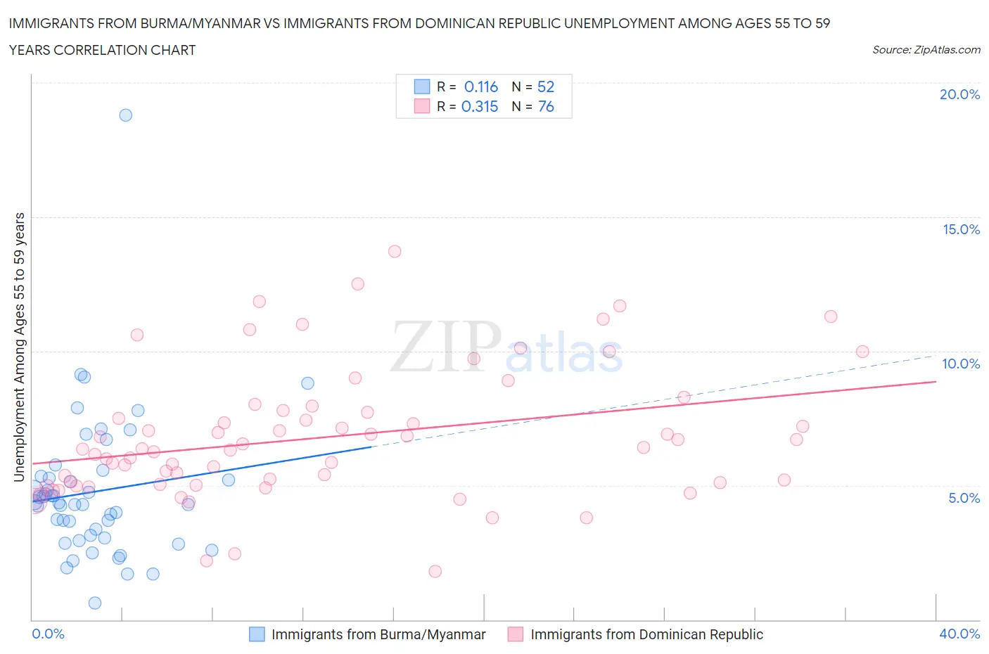 Immigrants from Burma/Myanmar vs Immigrants from Dominican Republic Unemployment Among Ages 55 to 59 years