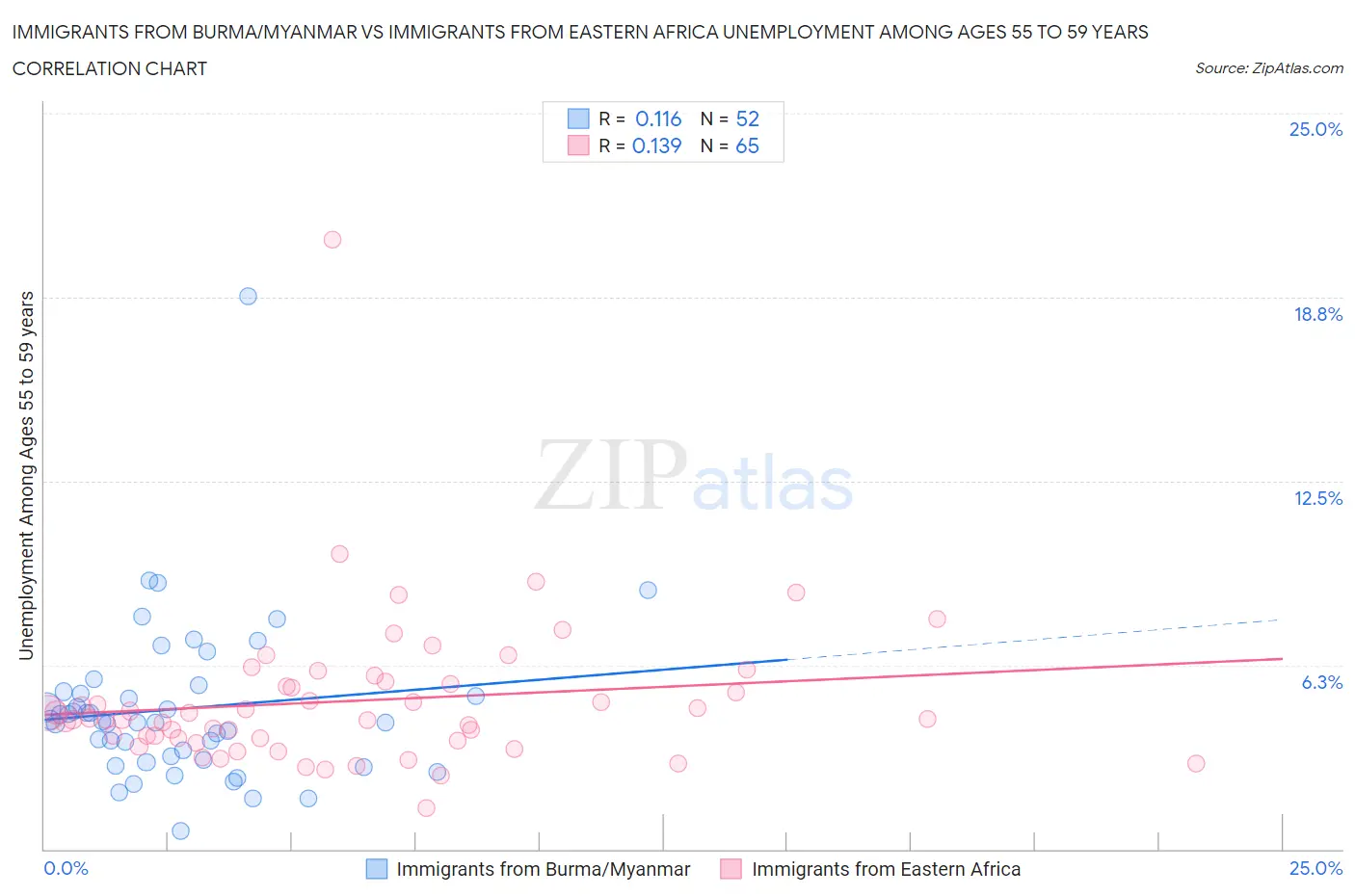 Immigrants from Burma/Myanmar vs Immigrants from Eastern Africa Unemployment Among Ages 55 to 59 years
