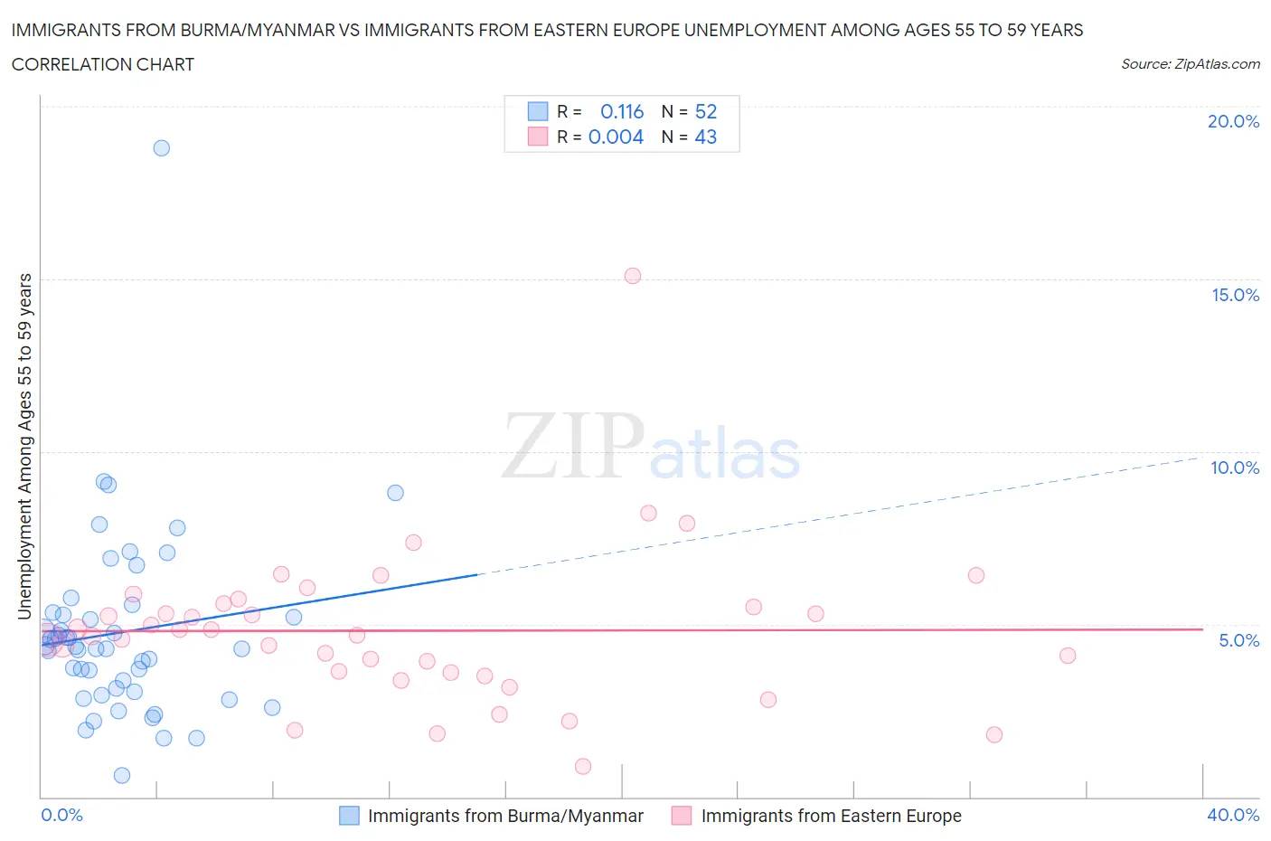 Immigrants from Burma/Myanmar vs Immigrants from Eastern Europe Unemployment Among Ages 55 to 59 years