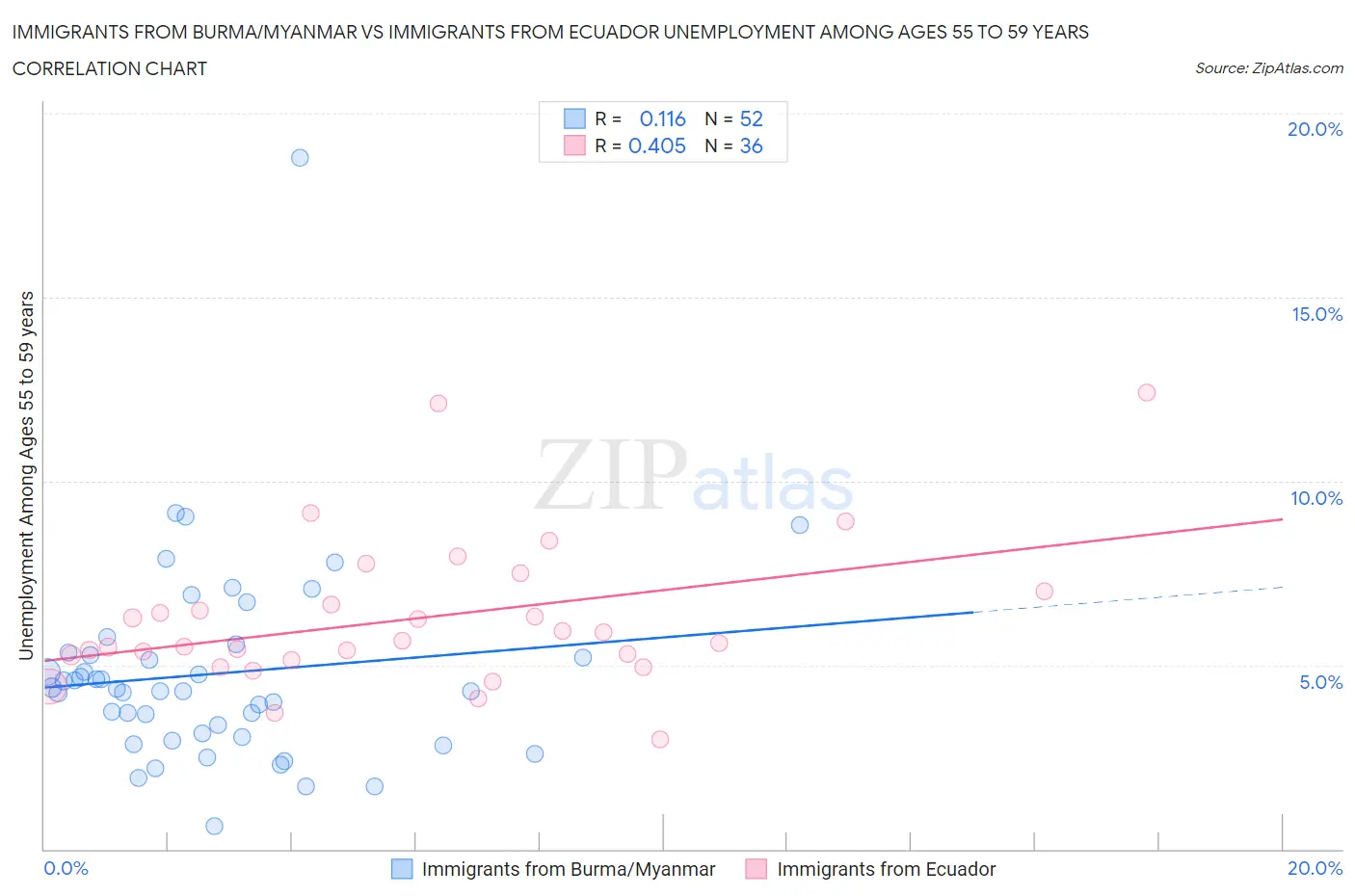 Immigrants from Burma/Myanmar vs Immigrants from Ecuador Unemployment Among Ages 55 to 59 years