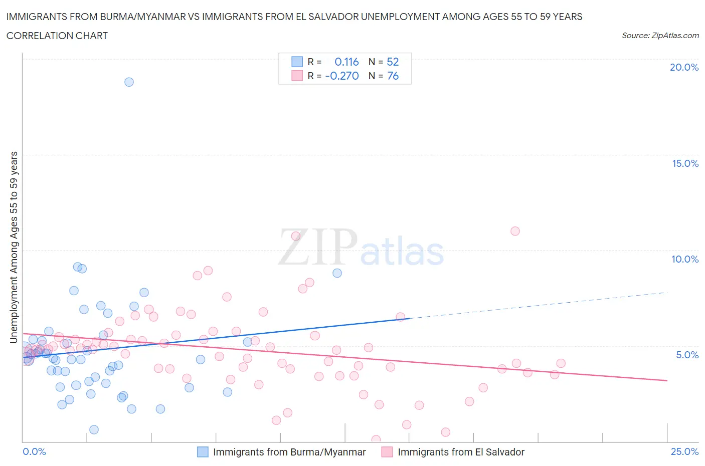Immigrants from Burma/Myanmar vs Immigrants from El Salvador Unemployment Among Ages 55 to 59 years