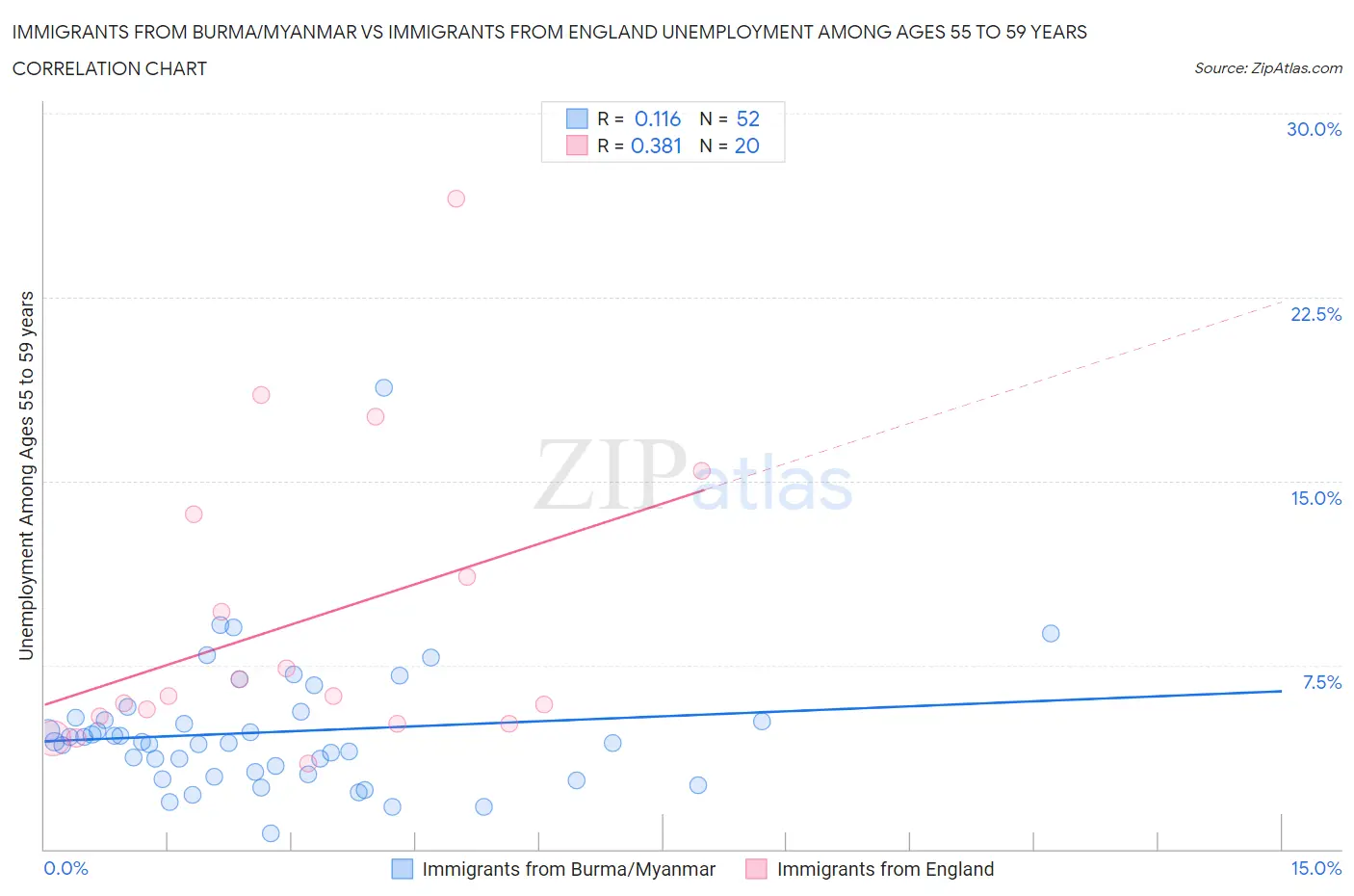 Immigrants from Burma/Myanmar vs Immigrants from England Unemployment Among Ages 55 to 59 years