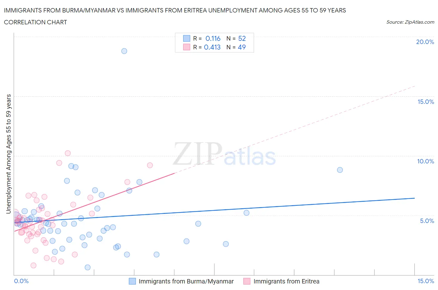 Immigrants from Burma/Myanmar vs Immigrants from Eritrea Unemployment Among Ages 55 to 59 years