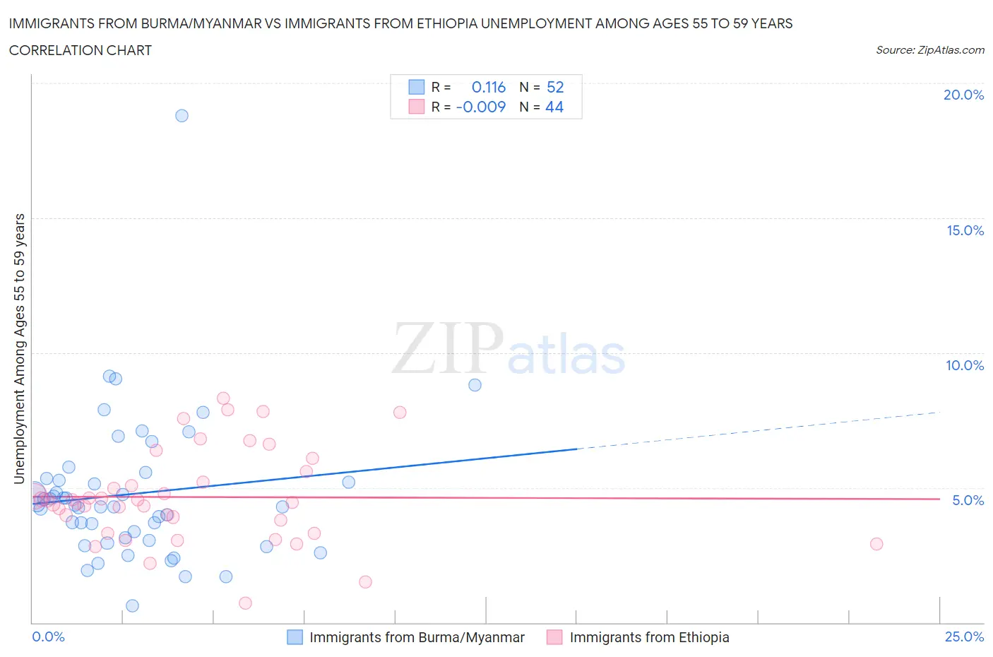 Immigrants from Burma/Myanmar vs Immigrants from Ethiopia Unemployment Among Ages 55 to 59 years