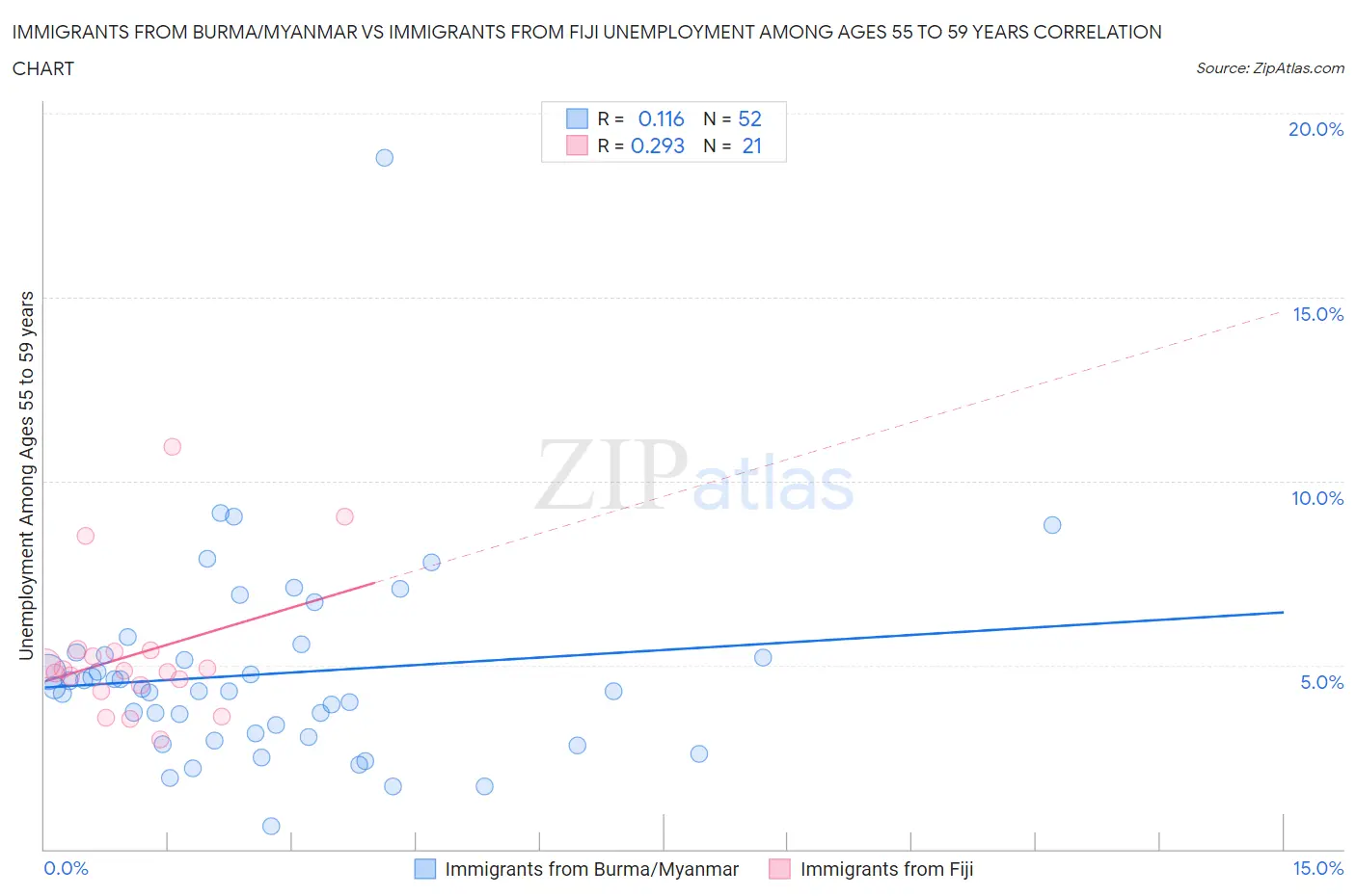 Immigrants from Burma/Myanmar vs Immigrants from Fiji Unemployment Among Ages 55 to 59 years