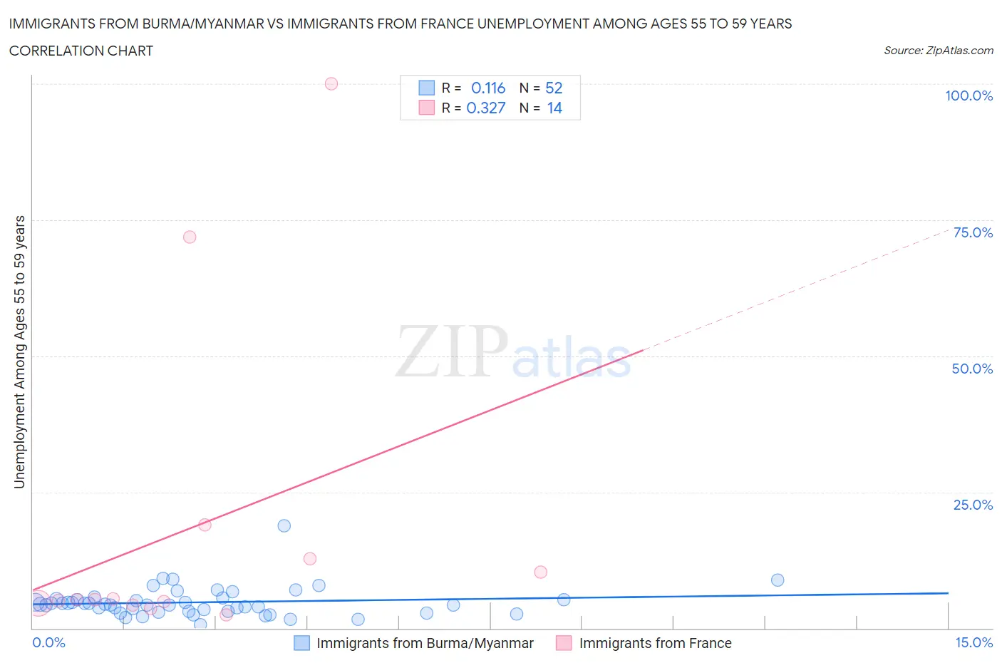 Immigrants from Burma/Myanmar vs Immigrants from France Unemployment Among Ages 55 to 59 years