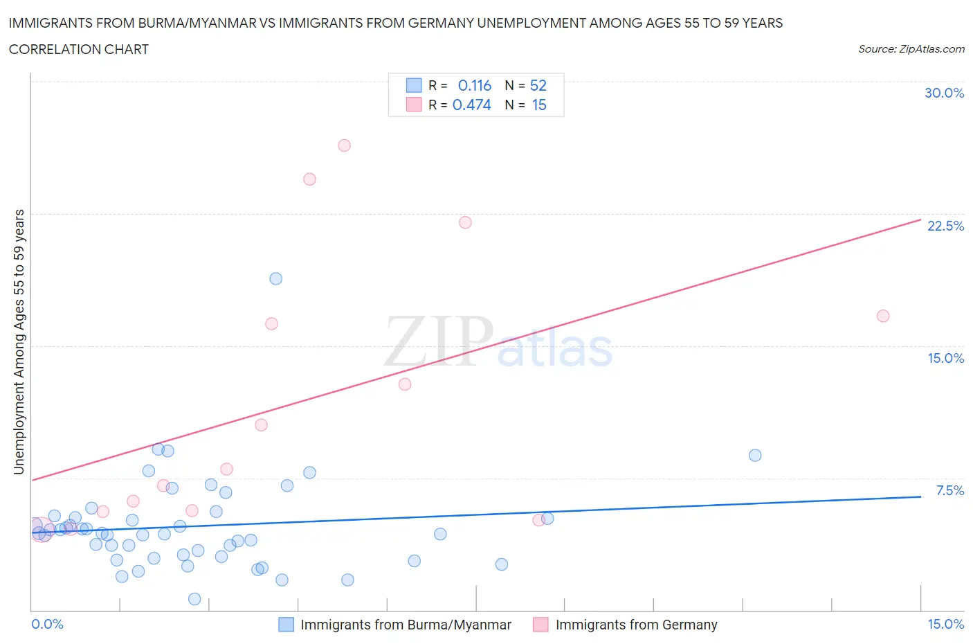 Immigrants from Burma/Myanmar vs Immigrants from Germany Unemployment Among Ages 55 to 59 years