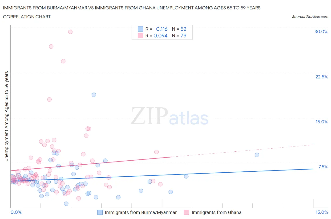 Immigrants from Burma/Myanmar vs Immigrants from Ghana Unemployment Among Ages 55 to 59 years