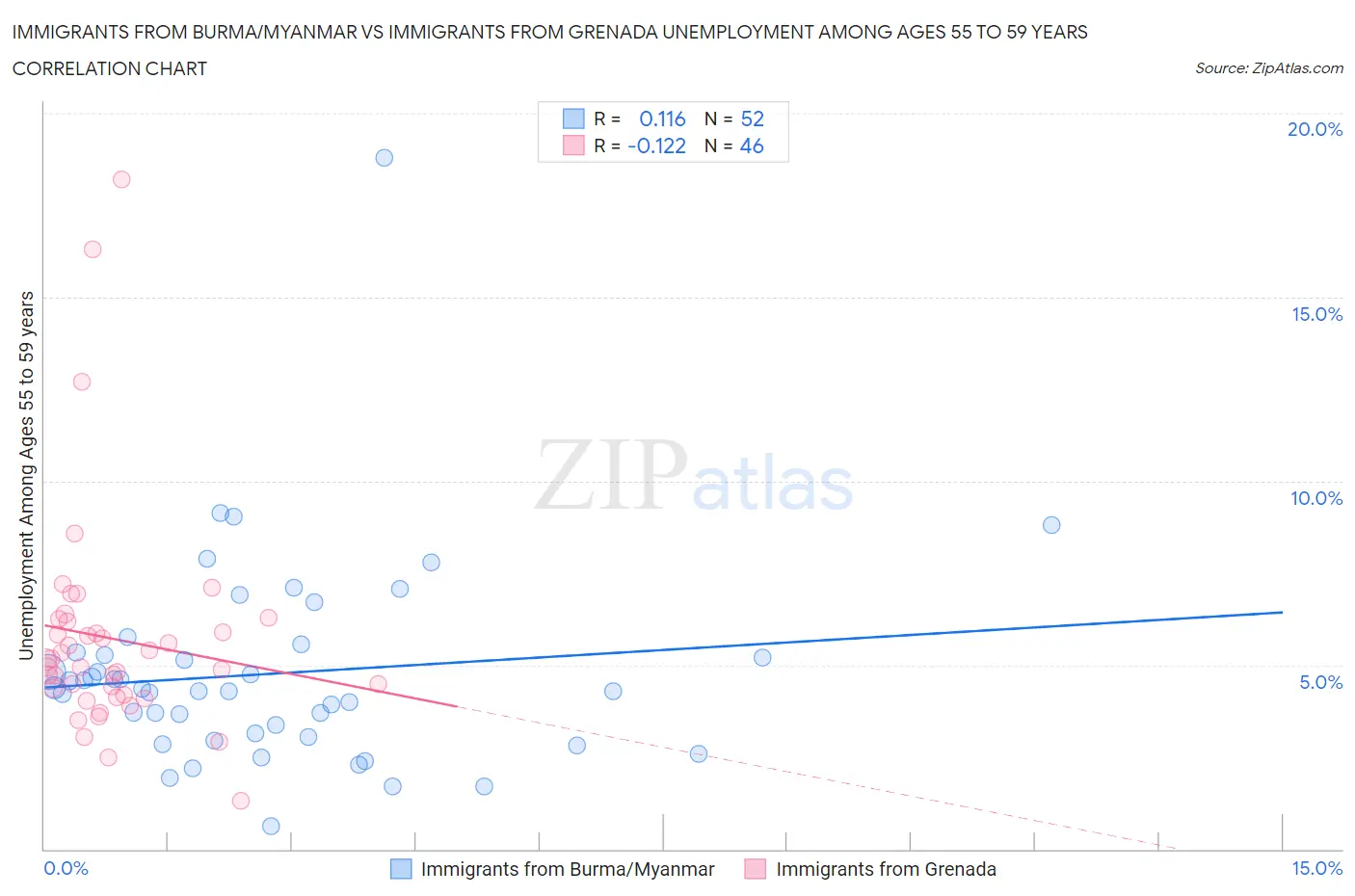 Immigrants from Burma/Myanmar vs Immigrants from Grenada Unemployment Among Ages 55 to 59 years