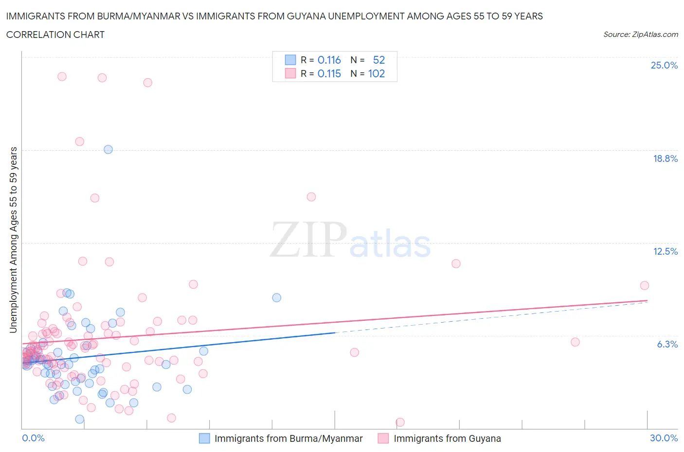 Immigrants from Burma/Myanmar vs Immigrants from Guyana Unemployment Among Ages 55 to 59 years