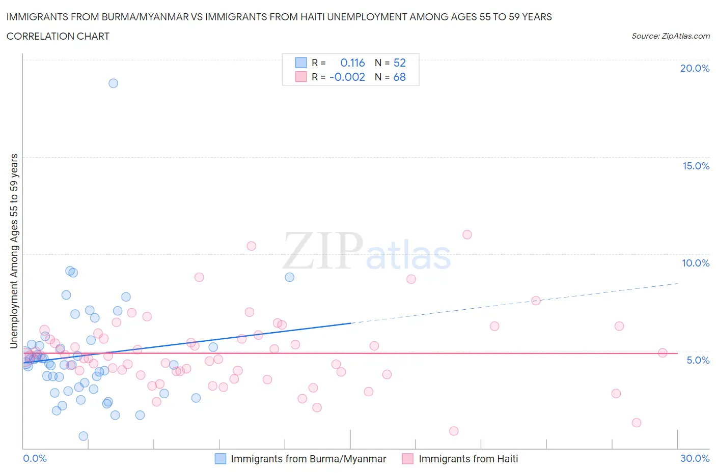 Immigrants from Burma/Myanmar vs Immigrants from Haiti Unemployment Among Ages 55 to 59 years