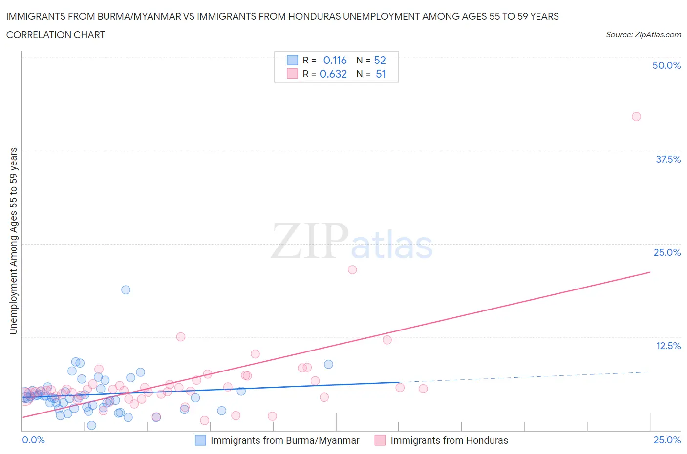 Immigrants from Burma/Myanmar vs Immigrants from Honduras Unemployment Among Ages 55 to 59 years