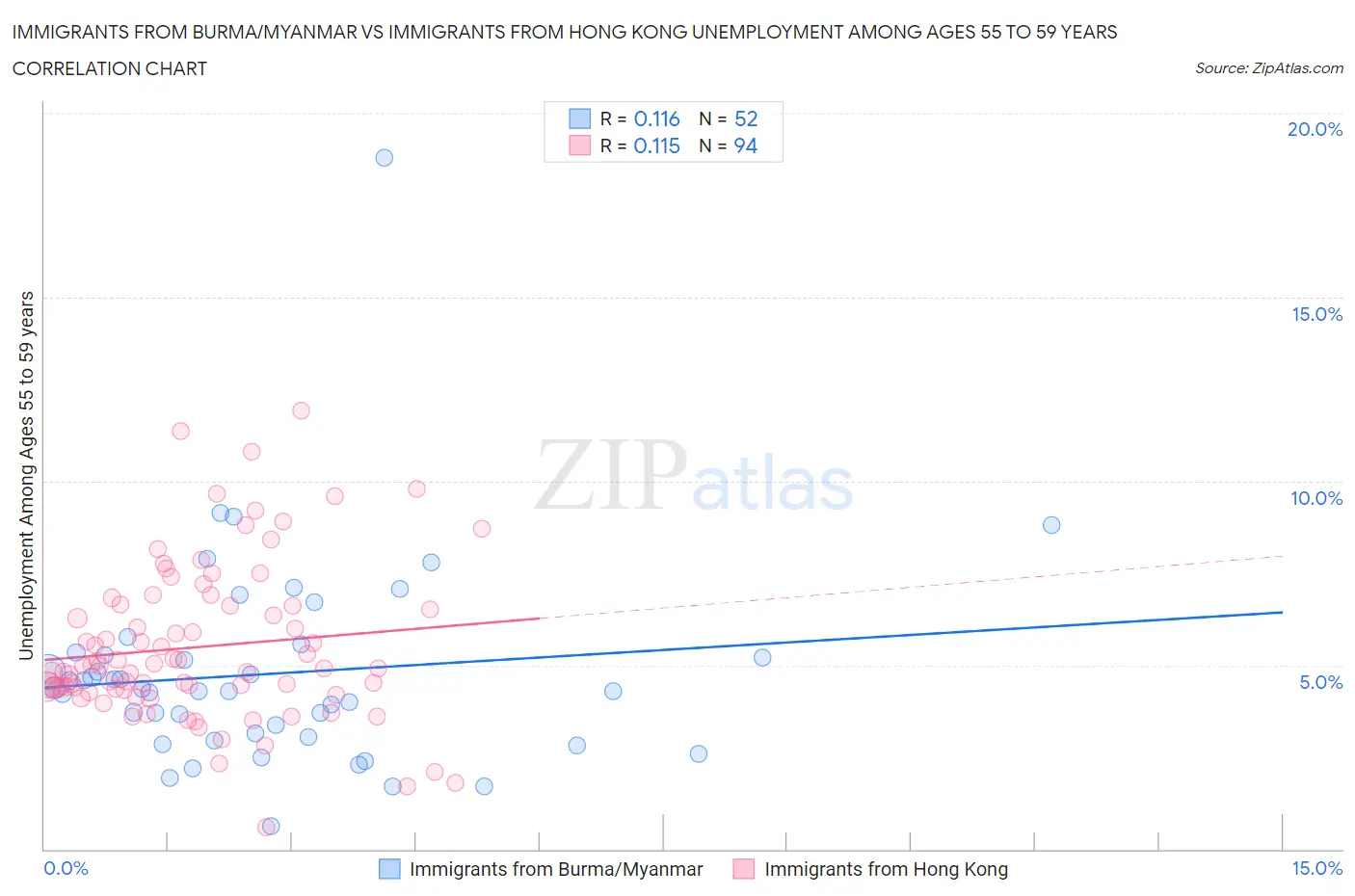 Immigrants from Burma/Myanmar vs Immigrants from Hong Kong Unemployment Among Ages 55 to 59 years