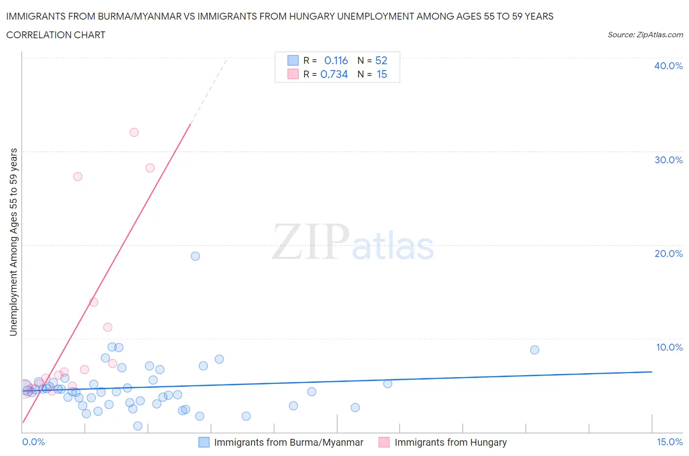 Immigrants from Burma/Myanmar vs Immigrants from Hungary Unemployment Among Ages 55 to 59 years
