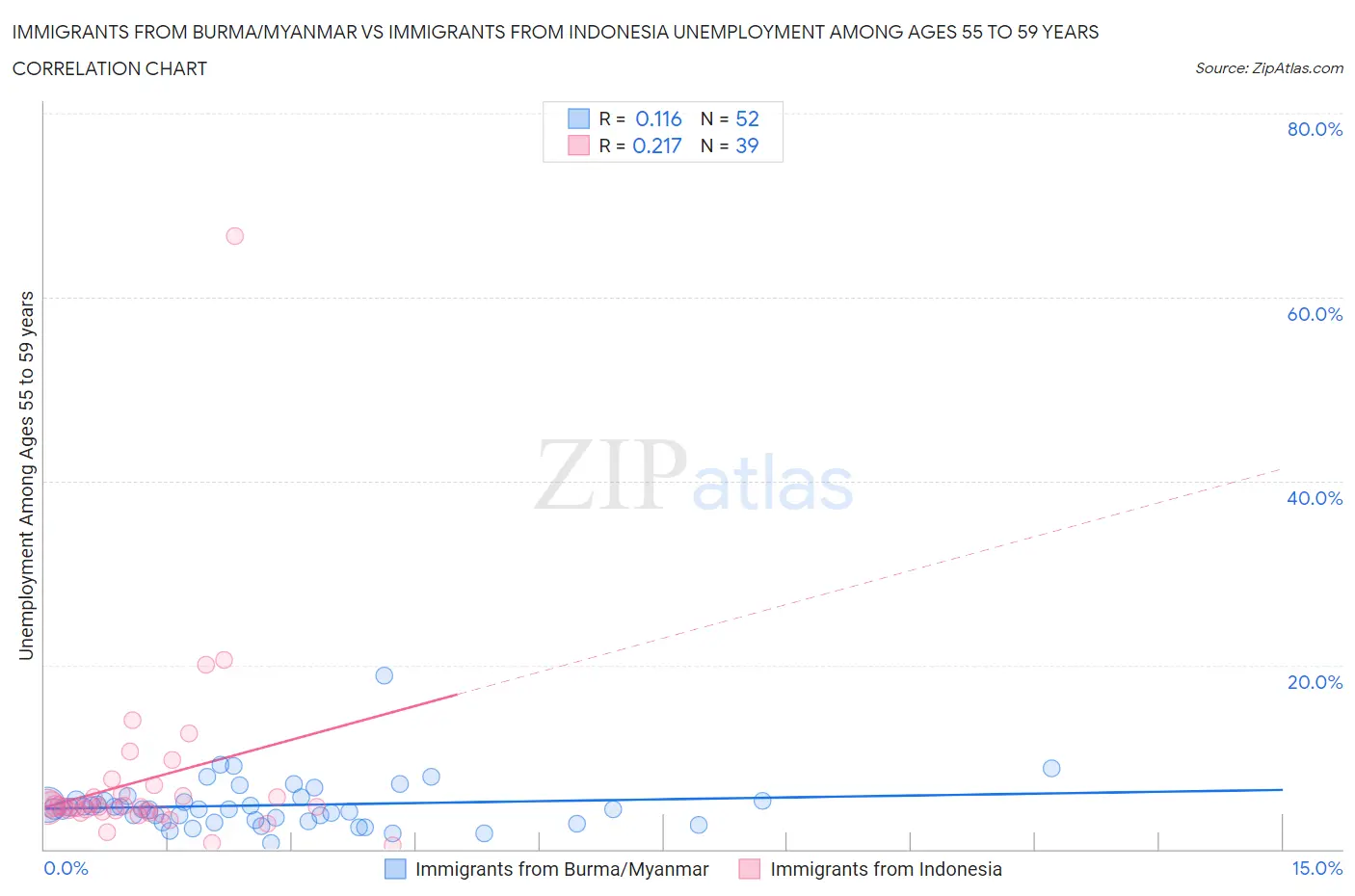 Immigrants from Burma/Myanmar vs Immigrants from Indonesia Unemployment Among Ages 55 to 59 years