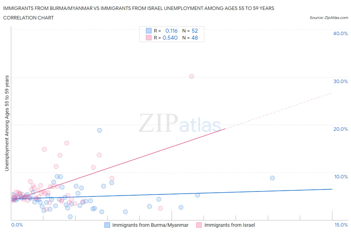 Immigrants from Burma/Myanmar vs Immigrants from Israel Unemployment Among Ages 55 to 59 years