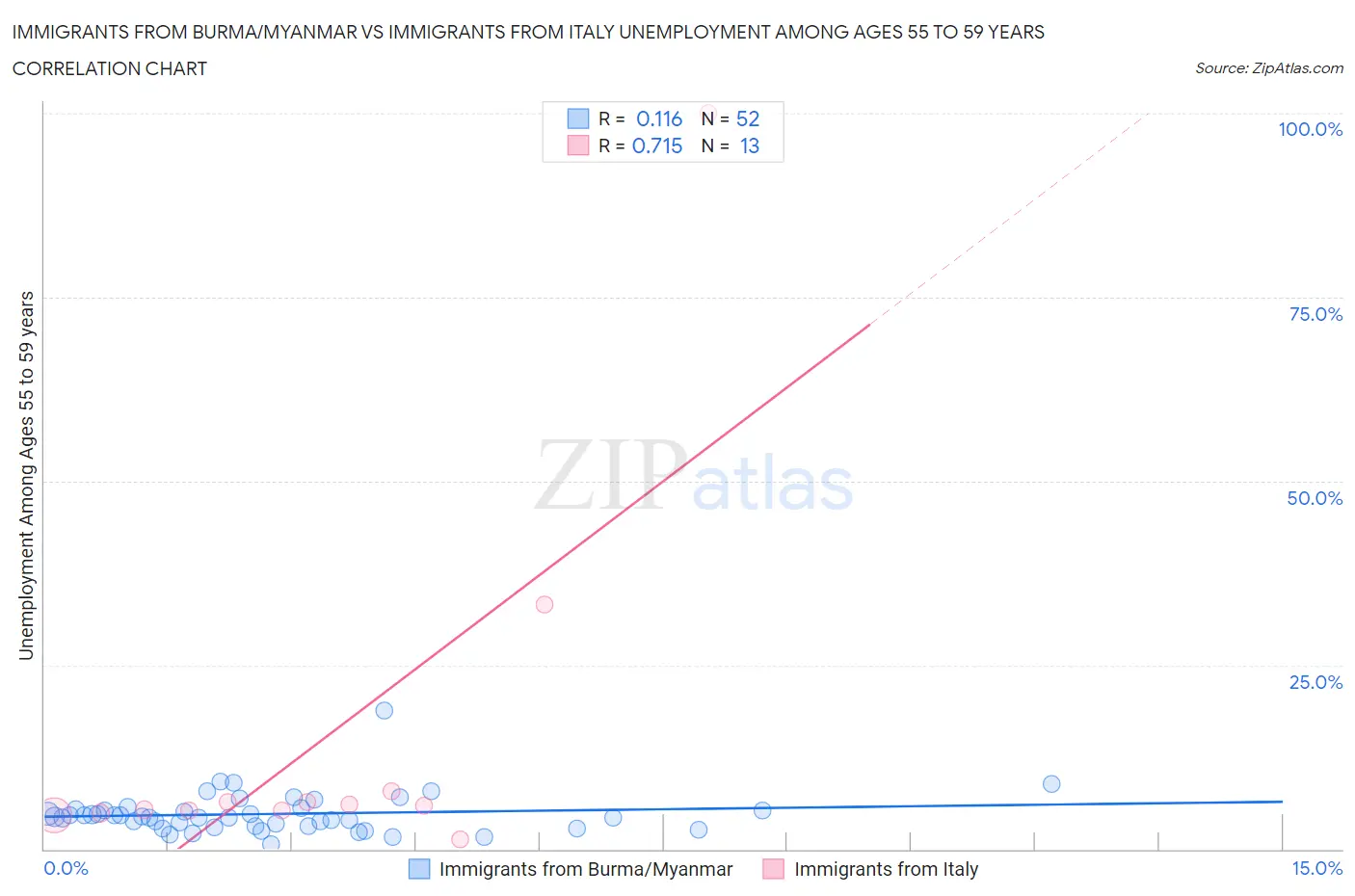 Immigrants from Burma/Myanmar vs Immigrants from Italy Unemployment Among Ages 55 to 59 years