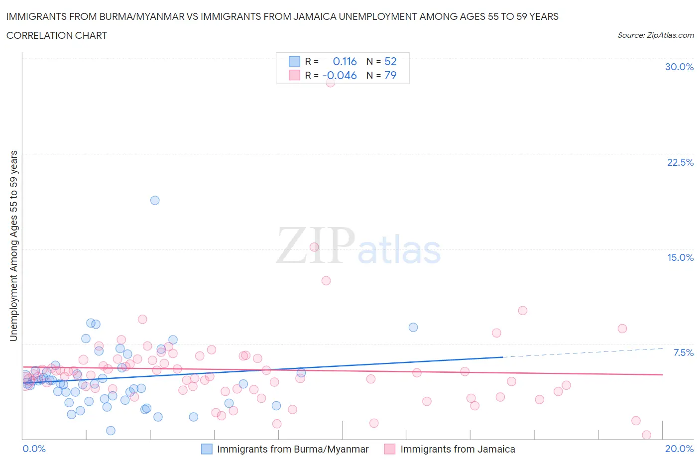Immigrants from Burma/Myanmar vs Immigrants from Jamaica Unemployment Among Ages 55 to 59 years