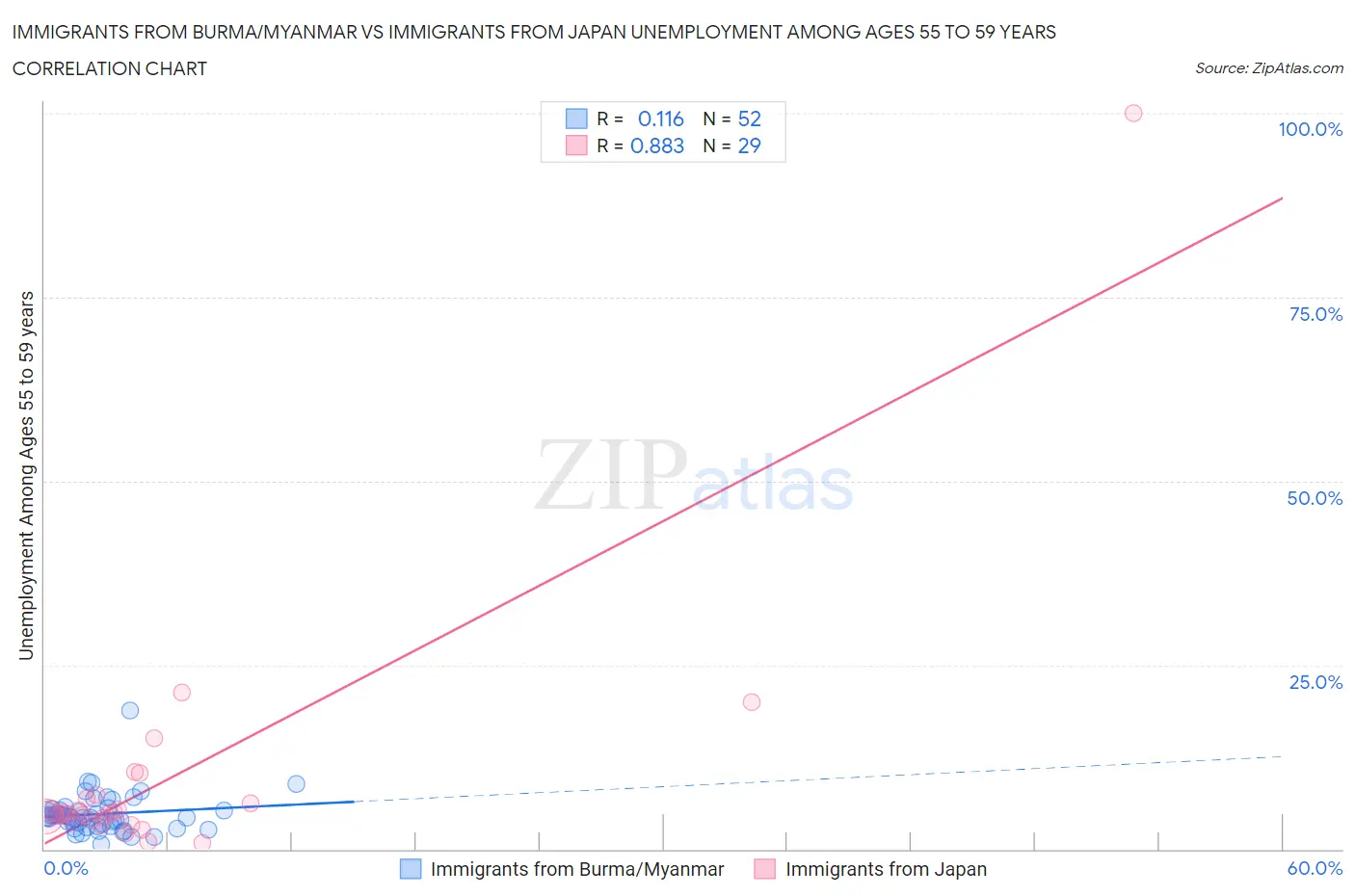 Immigrants from Burma/Myanmar vs Immigrants from Japan Unemployment Among Ages 55 to 59 years