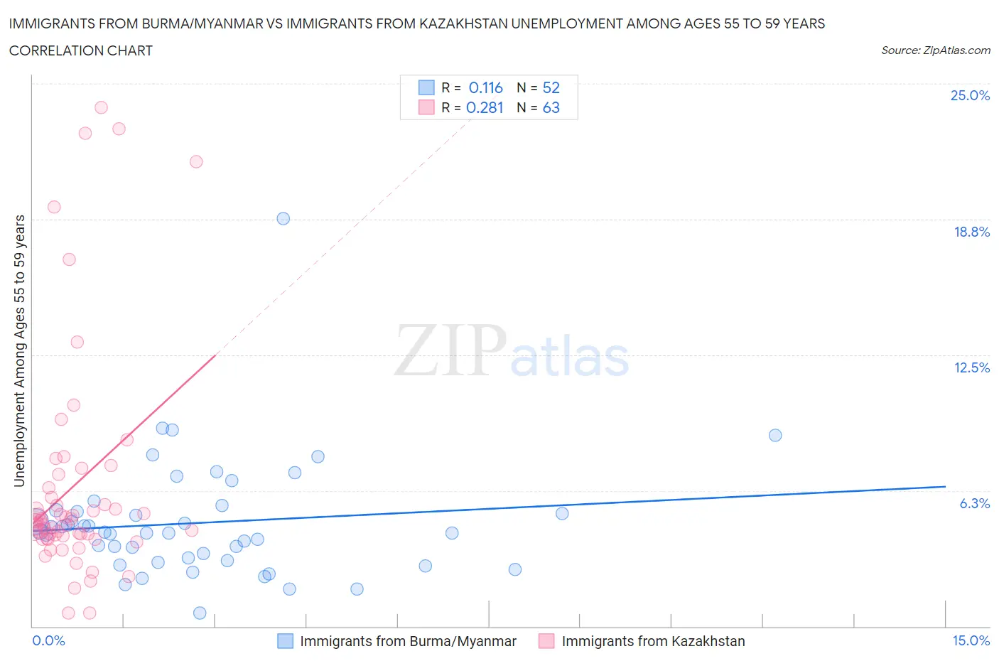 Immigrants from Burma/Myanmar vs Immigrants from Kazakhstan Unemployment Among Ages 55 to 59 years