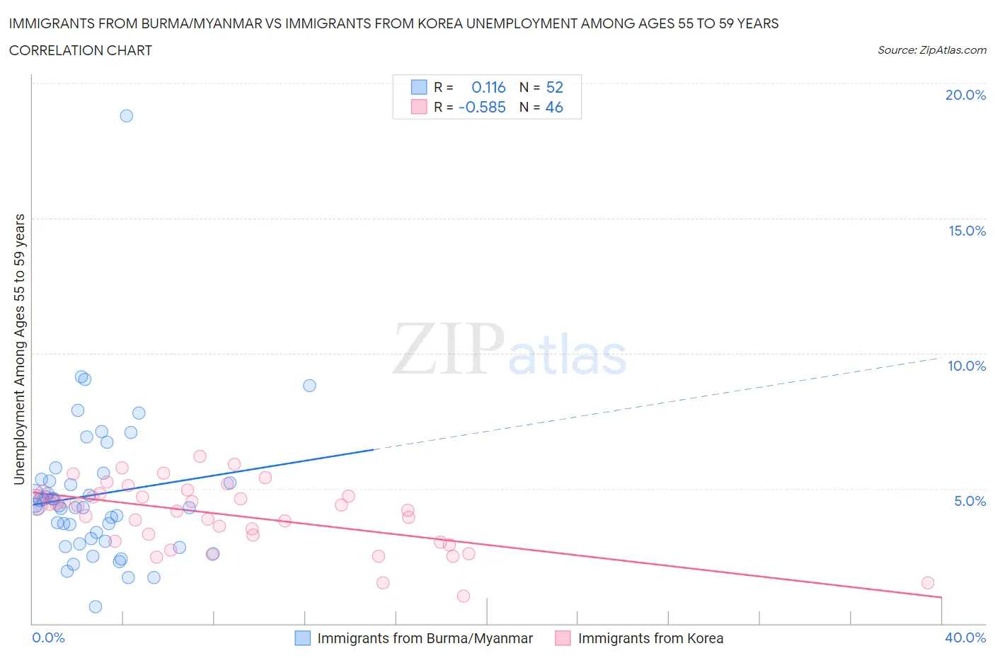 Immigrants from Burma/Myanmar vs Immigrants from Korea Unemployment Among Ages 55 to 59 years