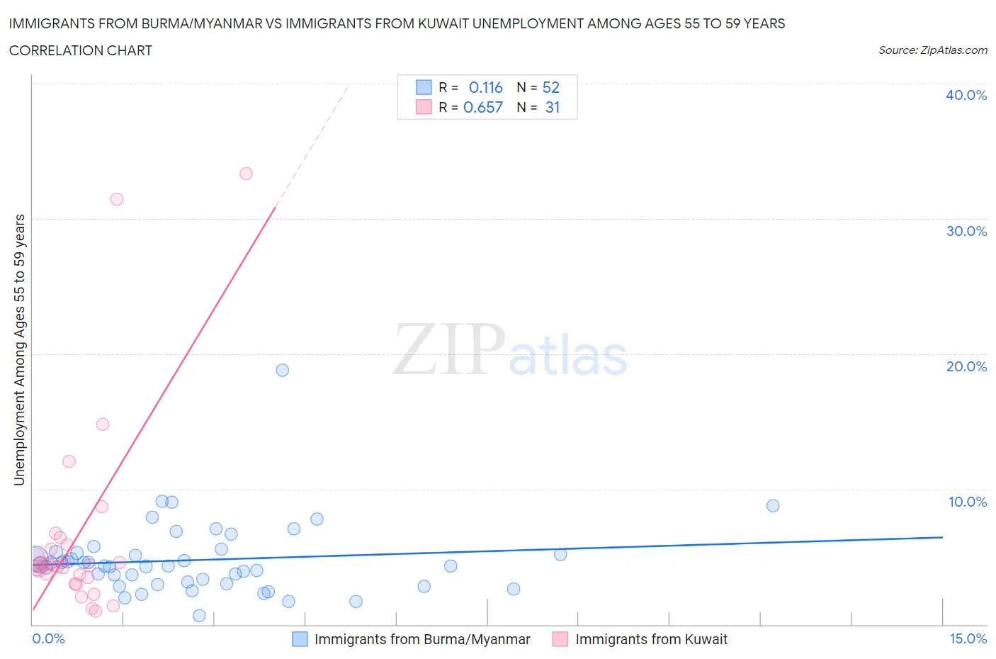 Immigrants from Burma/Myanmar vs Immigrants from Kuwait Unemployment Among Ages 55 to 59 years