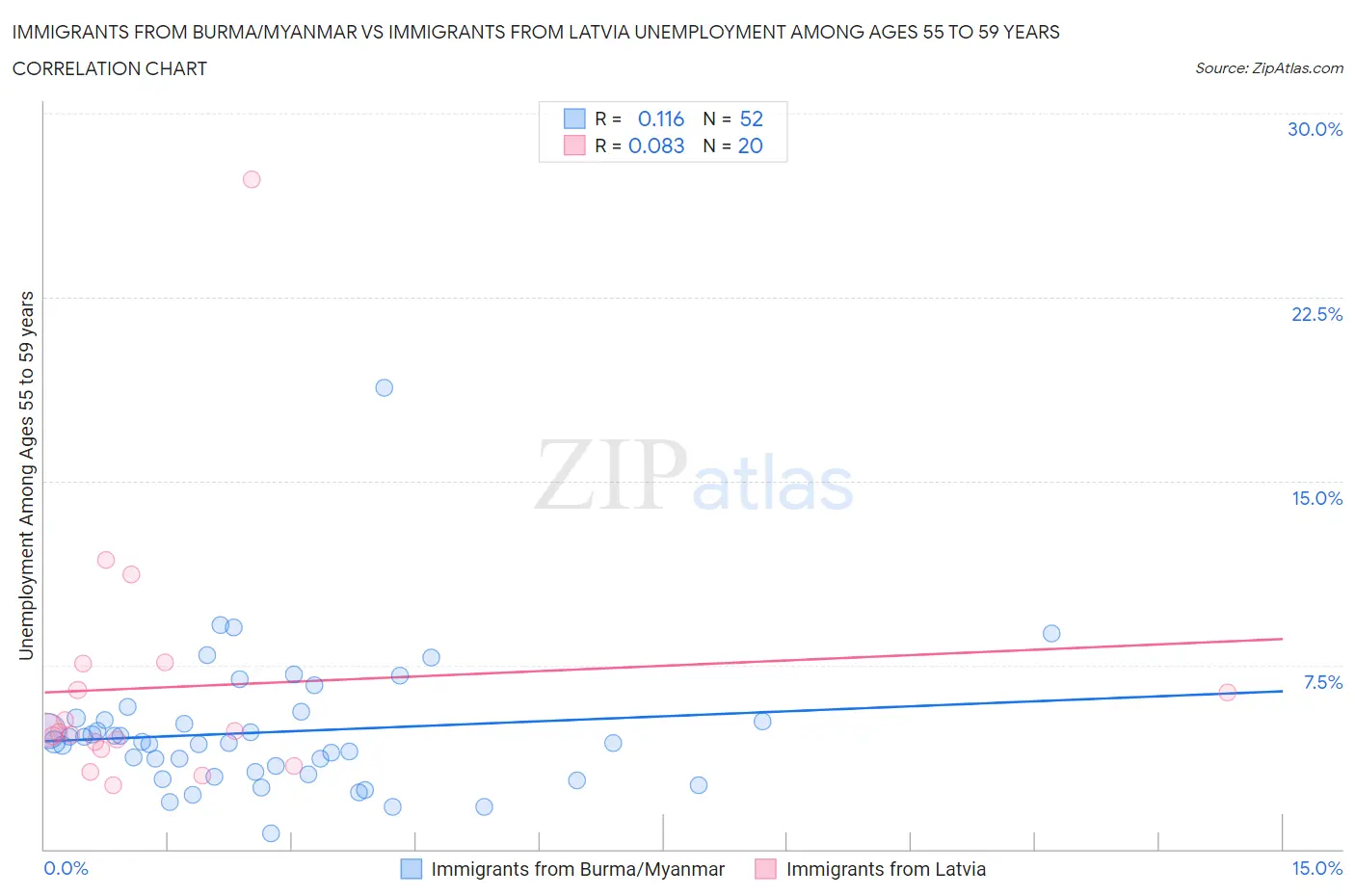 Immigrants from Burma/Myanmar vs Immigrants from Latvia Unemployment Among Ages 55 to 59 years