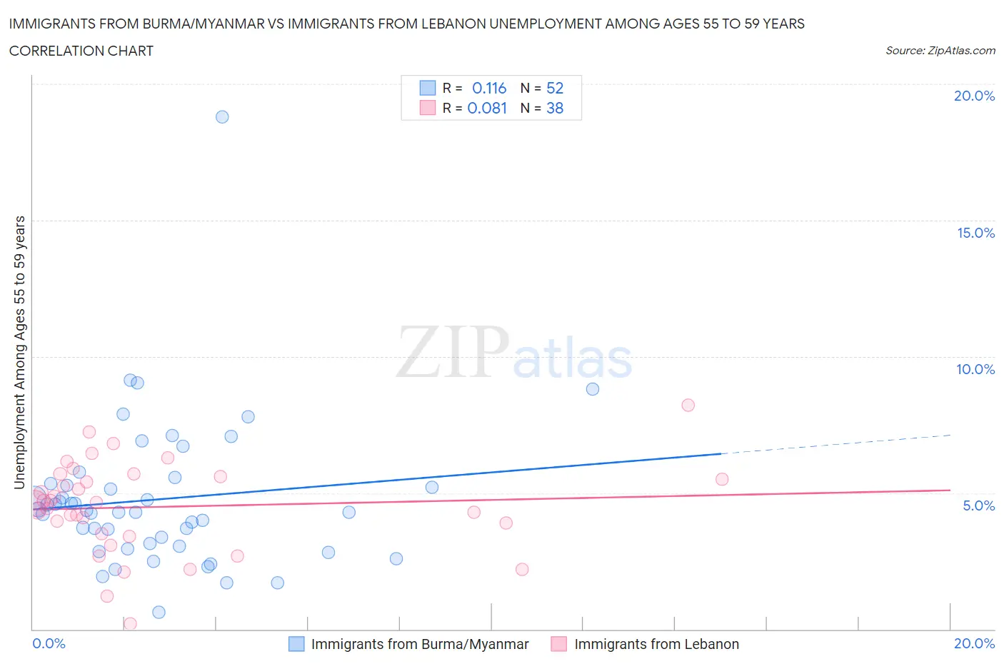 Immigrants from Burma/Myanmar vs Immigrants from Lebanon Unemployment Among Ages 55 to 59 years