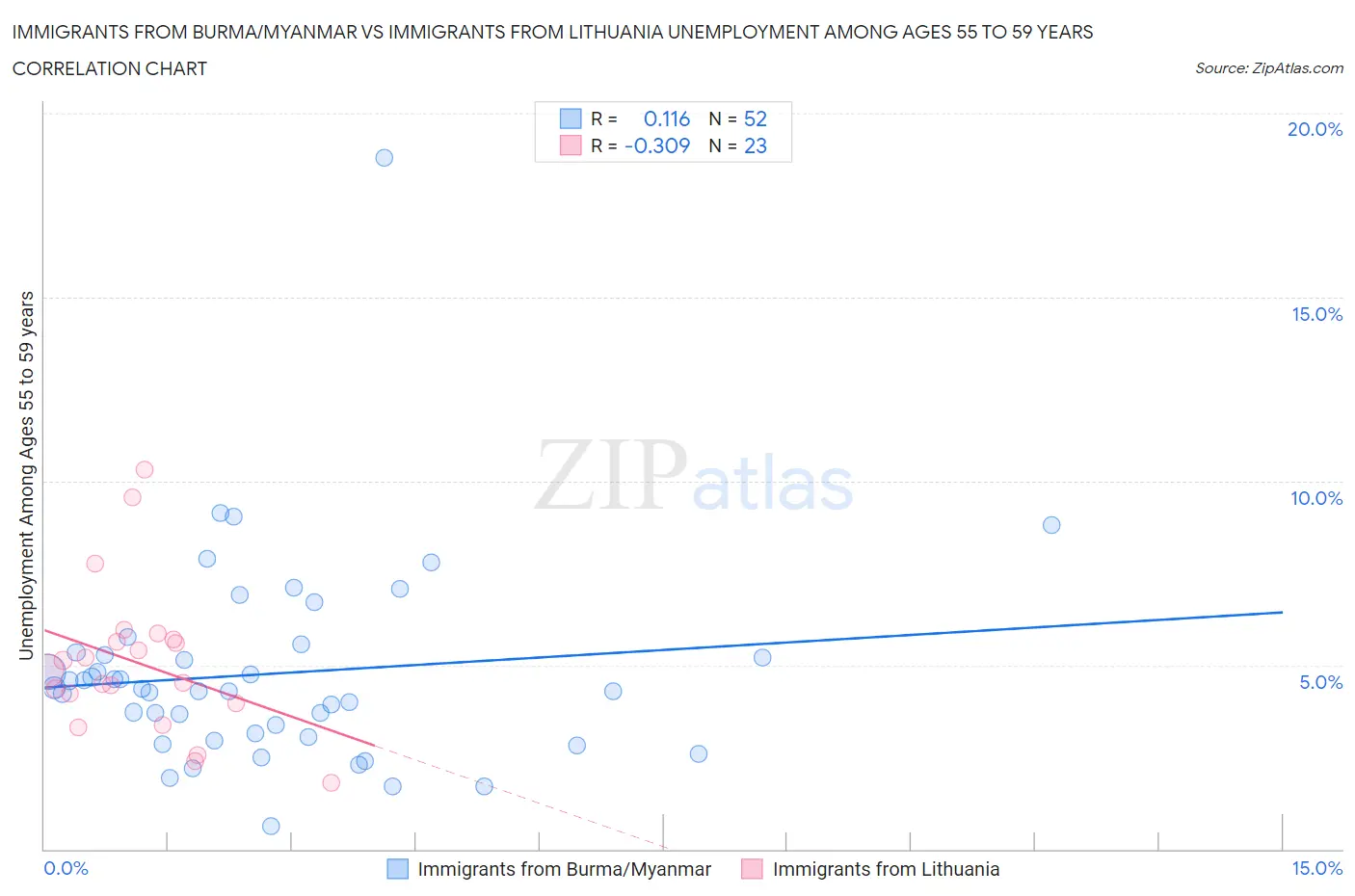 Immigrants from Burma/Myanmar vs Immigrants from Lithuania Unemployment Among Ages 55 to 59 years