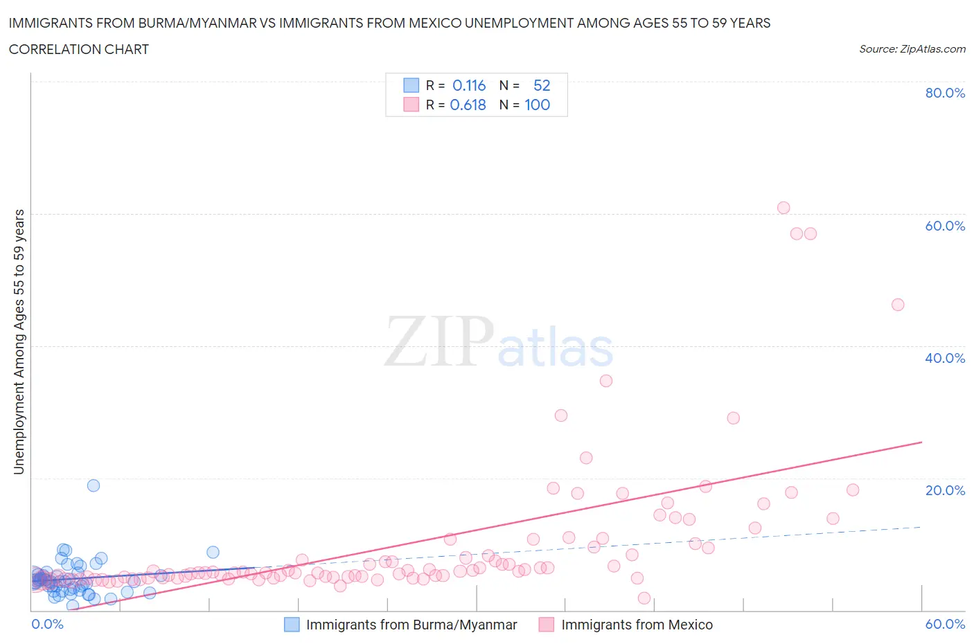 Immigrants from Burma/Myanmar vs Immigrants from Mexico Unemployment Among Ages 55 to 59 years