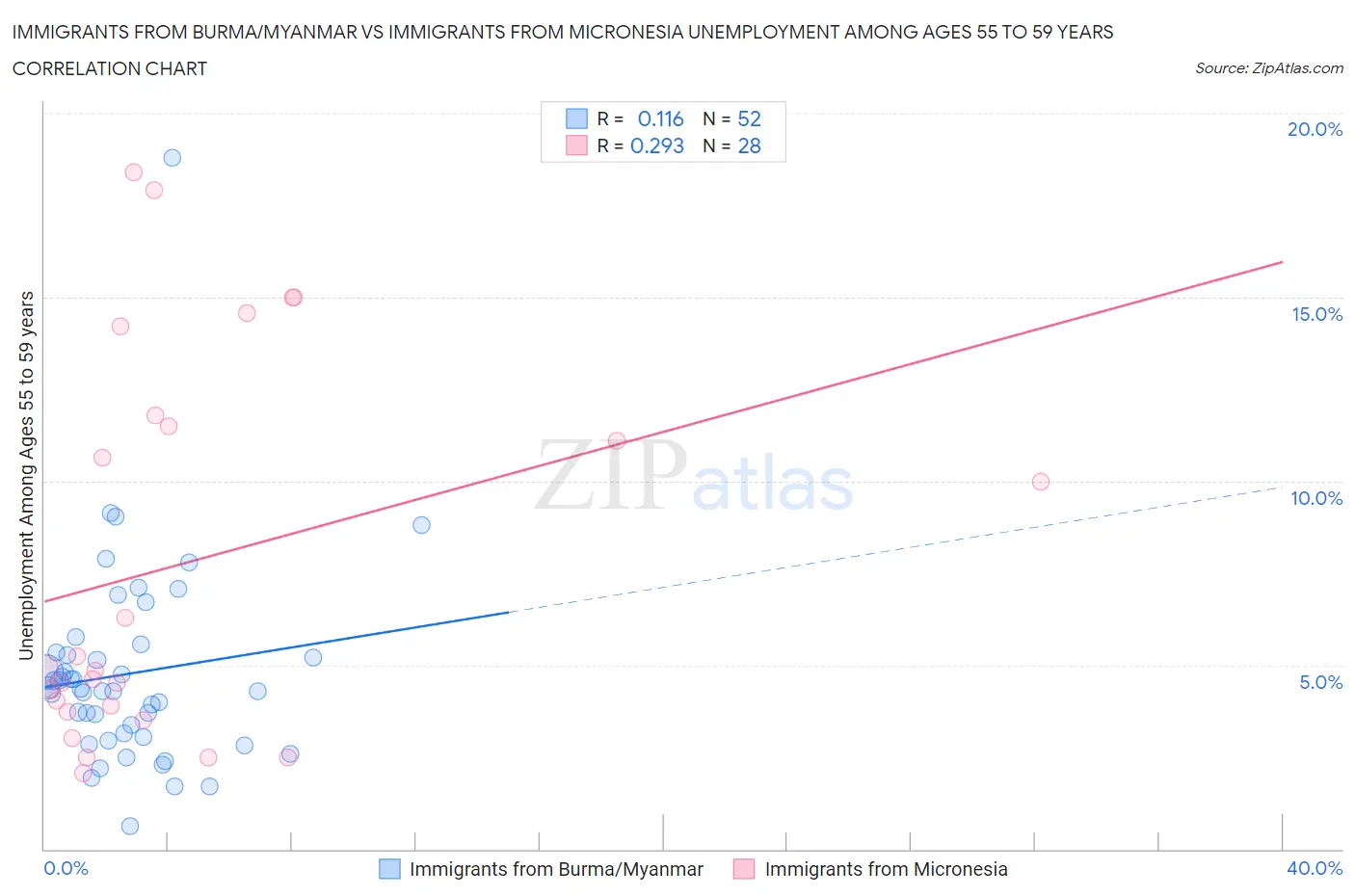 Immigrants from Burma/Myanmar vs Immigrants from Micronesia Unemployment Among Ages 55 to 59 years