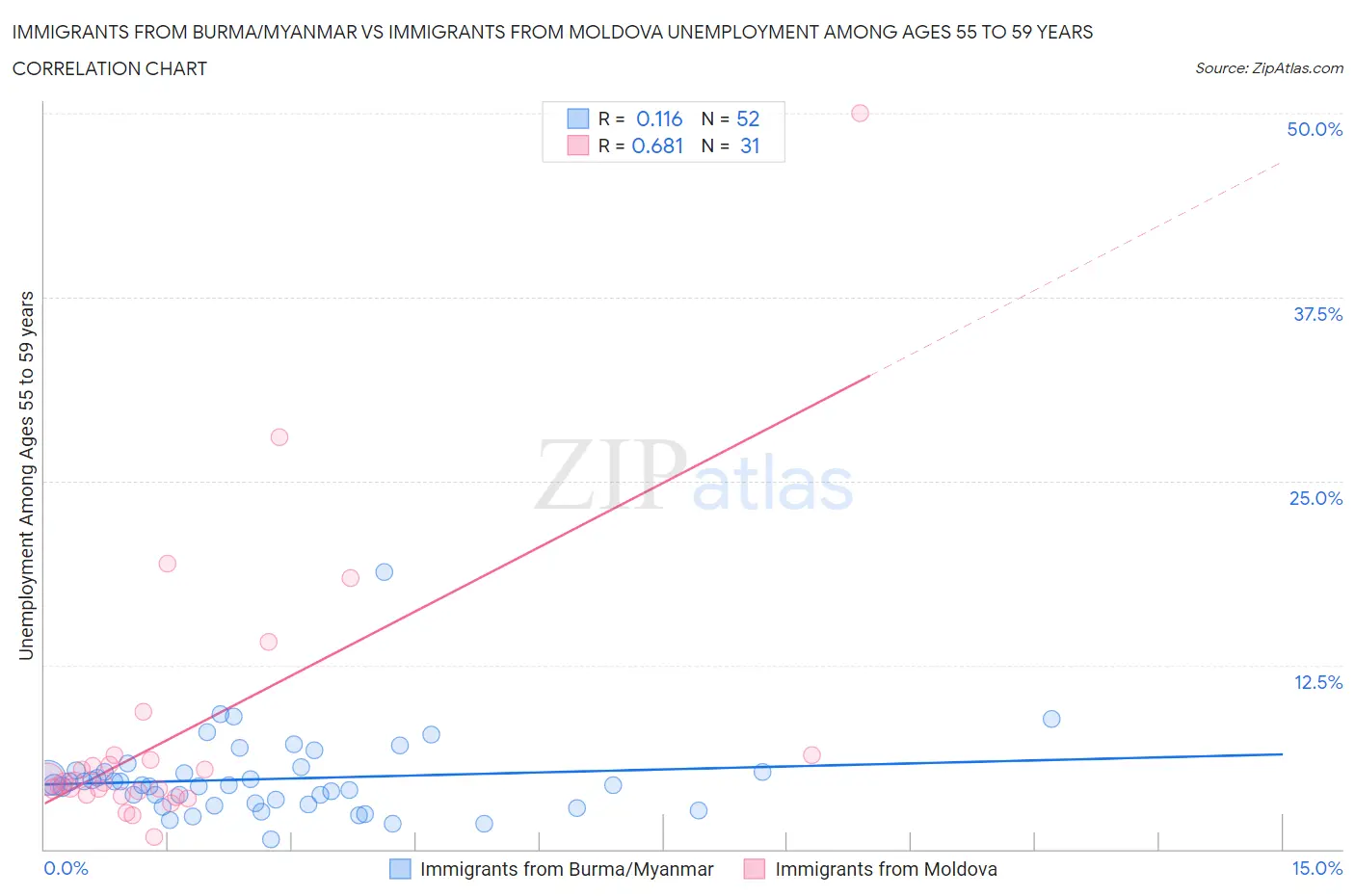 Immigrants from Burma/Myanmar vs Immigrants from Moldova Unemployment Among Ages 55 to 59 years