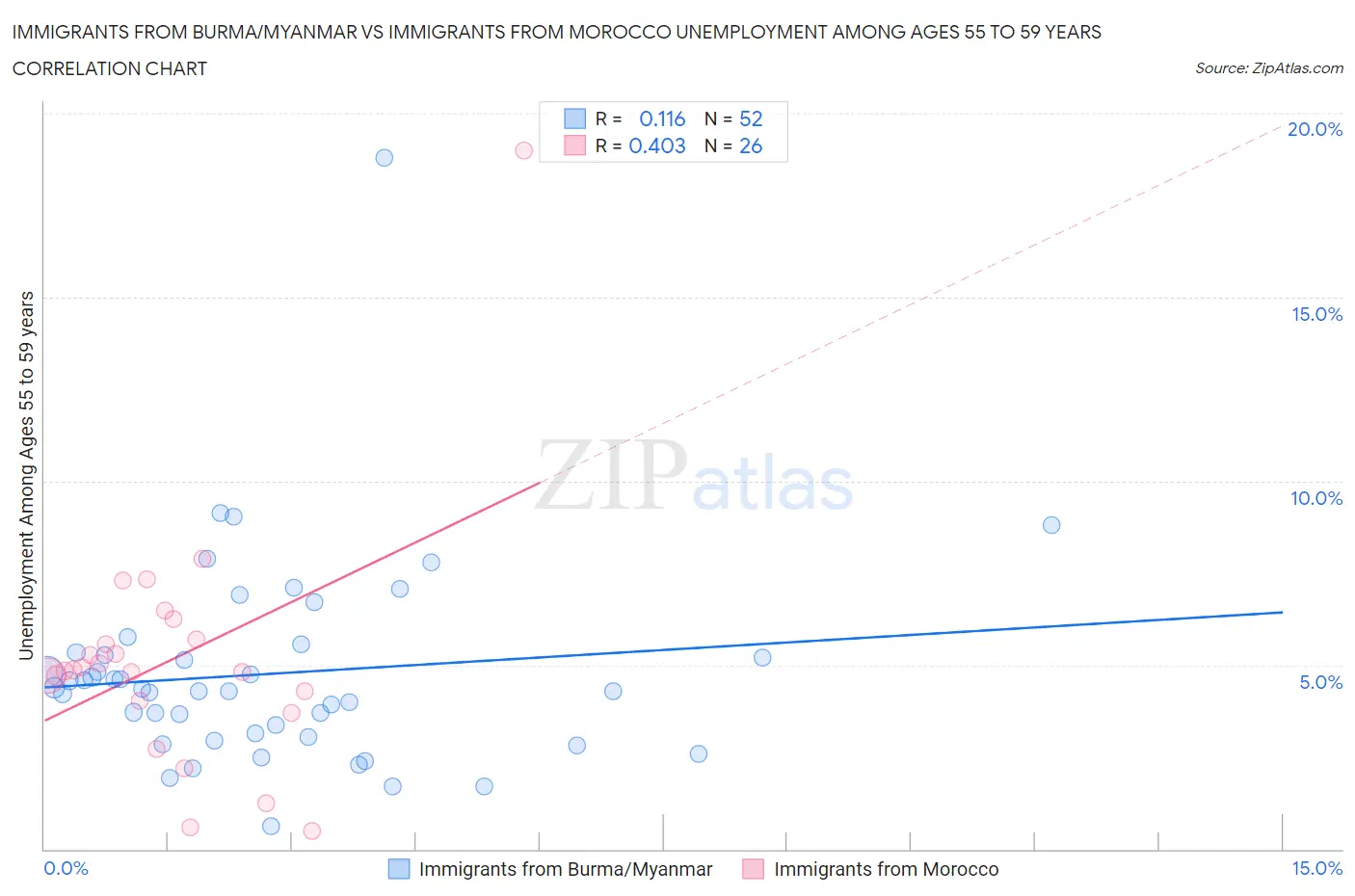 Immigrants from Burma/Myanmar vs Immigrants from Morocco Unemployment Among Ages 55 to 59 years