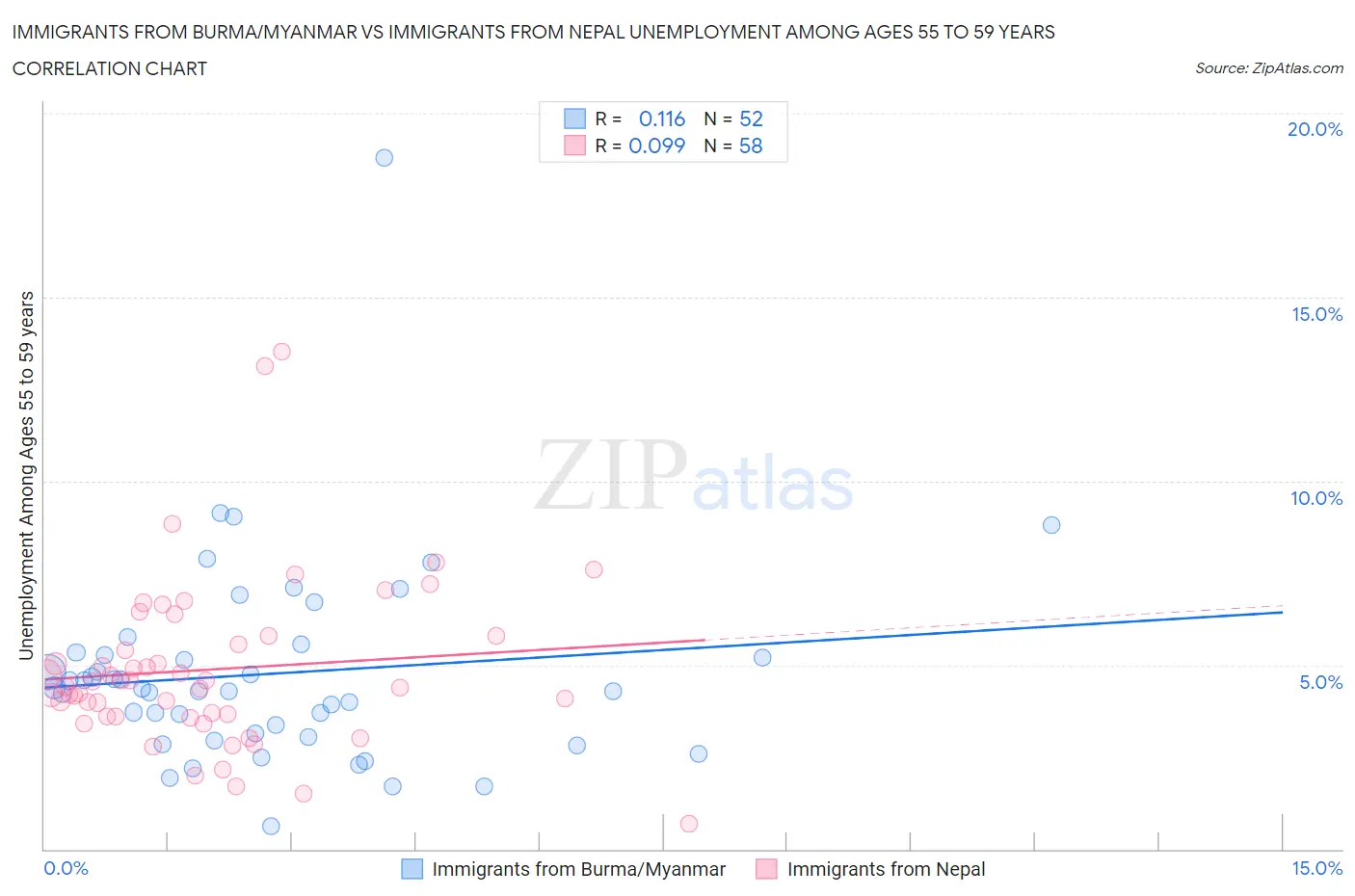 Immigrants from Burma/Myanmar vs Immigrants from Nepal Unemployment Among Ages 55 to 59 years