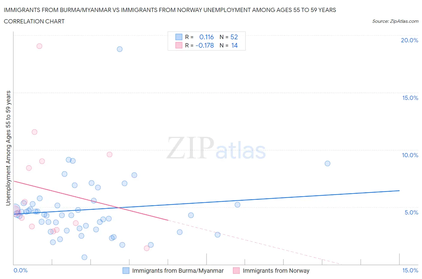 Immigrants from Burma/Myanmar vs Immigrants from Norway Unemployment Among Ages 55 to 59 years