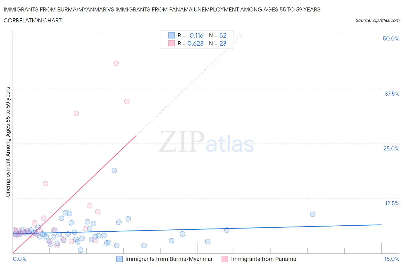 Immigrants from Burma/Myanmar vs Immigrants from Panama Unemployment Among Ages 55 to 59 years