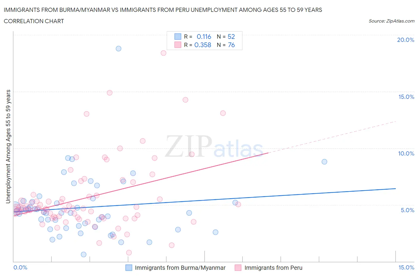 Immigrants from Burma/Myanmar vs Immigrants from Peru Unemployment Among Ages 55 to 59 years