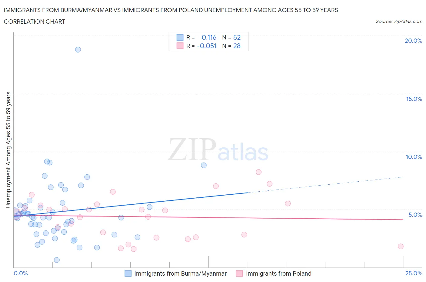 Immigrants from Burma/Myanmar vs Immigrants from Poland Unemployment Among Ages 55 to 59 years