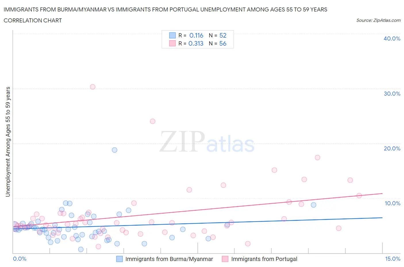 Immigrants from Burma/Myanmar vs Immigrants from Portugal Unemployment Among Ages 55 to 59 years