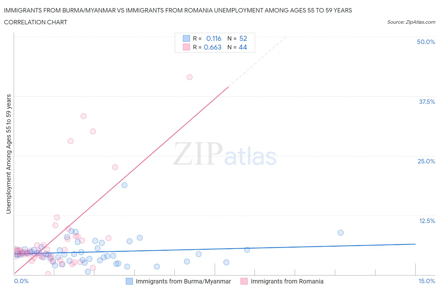 Immigrants from Burma/Myanmar vs Immigrants from Romania Unemployment Among Ages 55 to 59 years