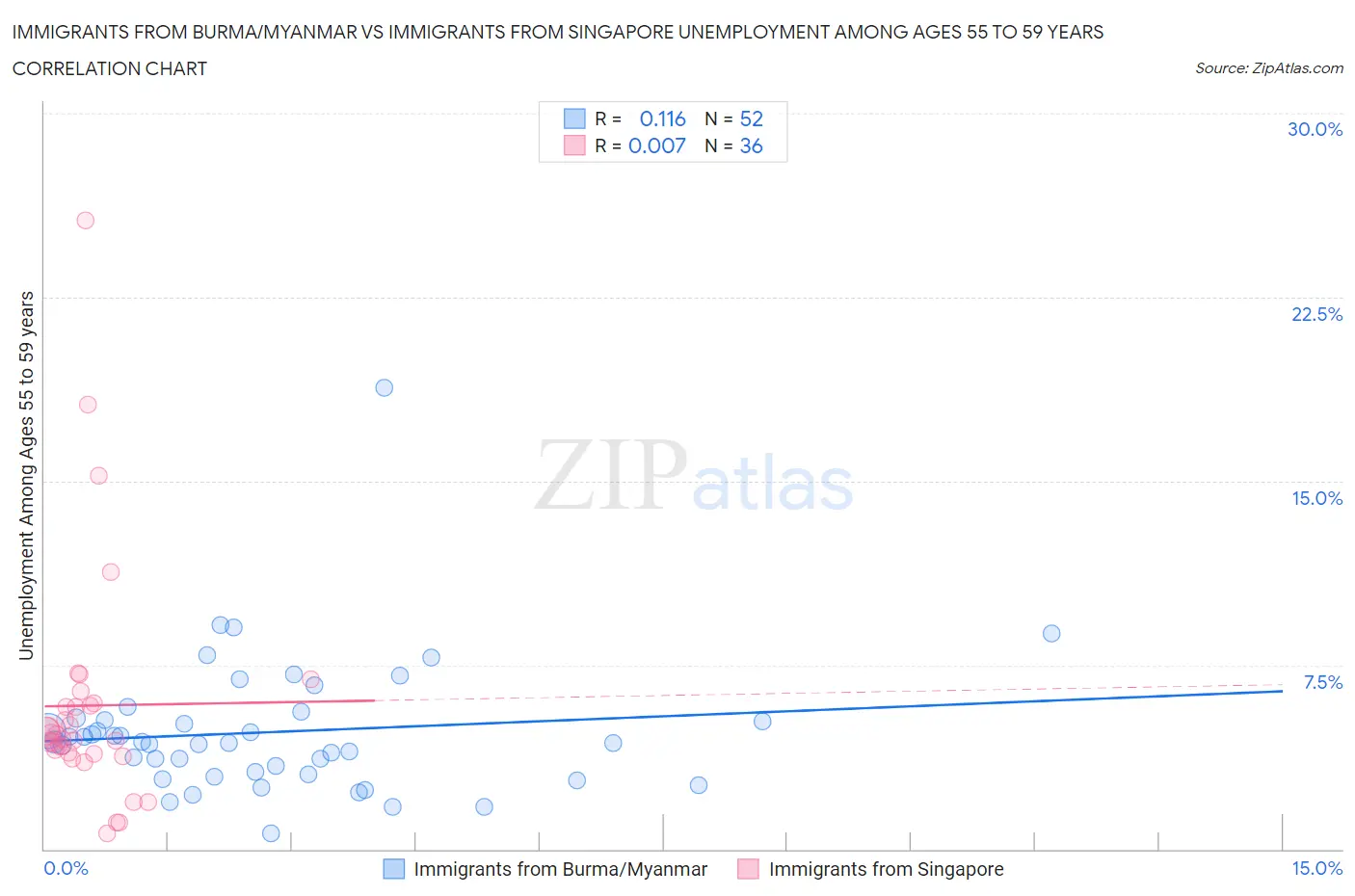 Immigrants from Burma/Myanmar vs Immigrants from Singapore Unemployment Among Ages 55 to 59 years
