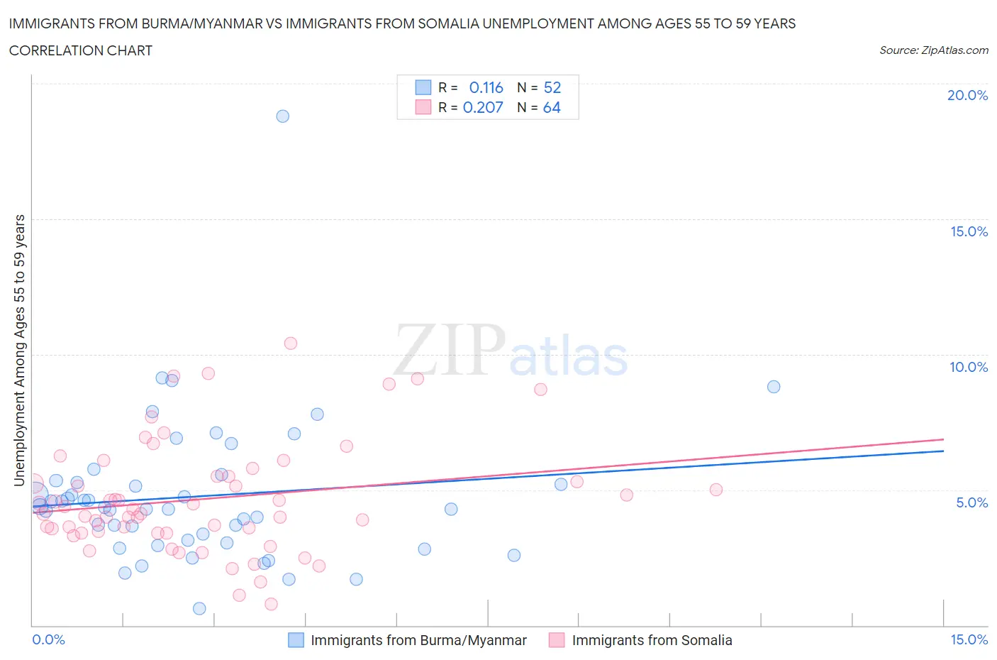 Immigrants from Burma/Myanmar vs Immigrants from Somalia Unemployment Among Ages 55 to 59 years