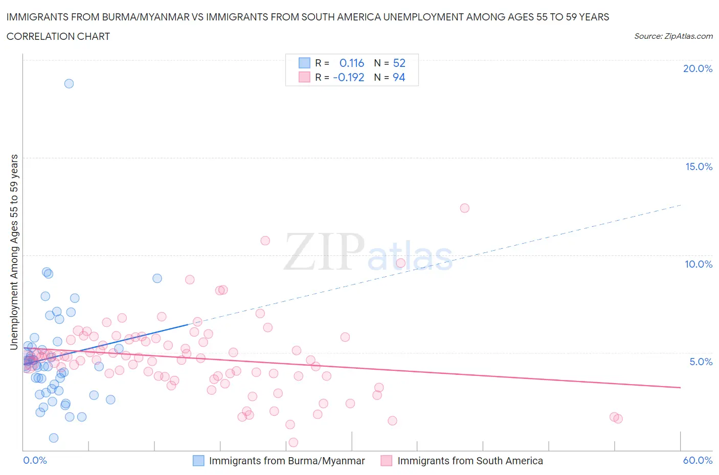 Immigrants from Burma/Myanmar vs Immigrants from South America Unemployment Among Ages 55 to 59 years