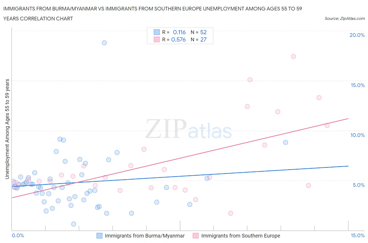 Immigrants from Burma/Myanmar vs Immigrants from Southern Europe Unemployment Among Ages 55 to 59 years