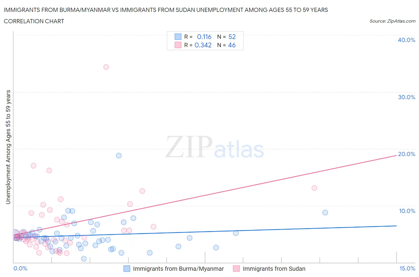 Immigrants from Burma/Myanmar vs Immigrants from Sudan Unemployment Among Ages 55 to 59 years