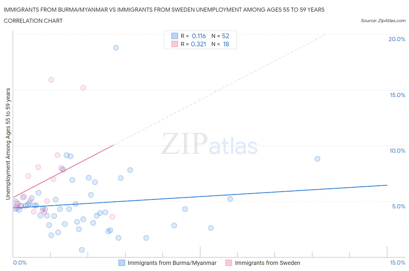 Immigrants from Burma/Myanmar vs Immigrants from Sweden Unemployment Among Ages 55 to 59 years