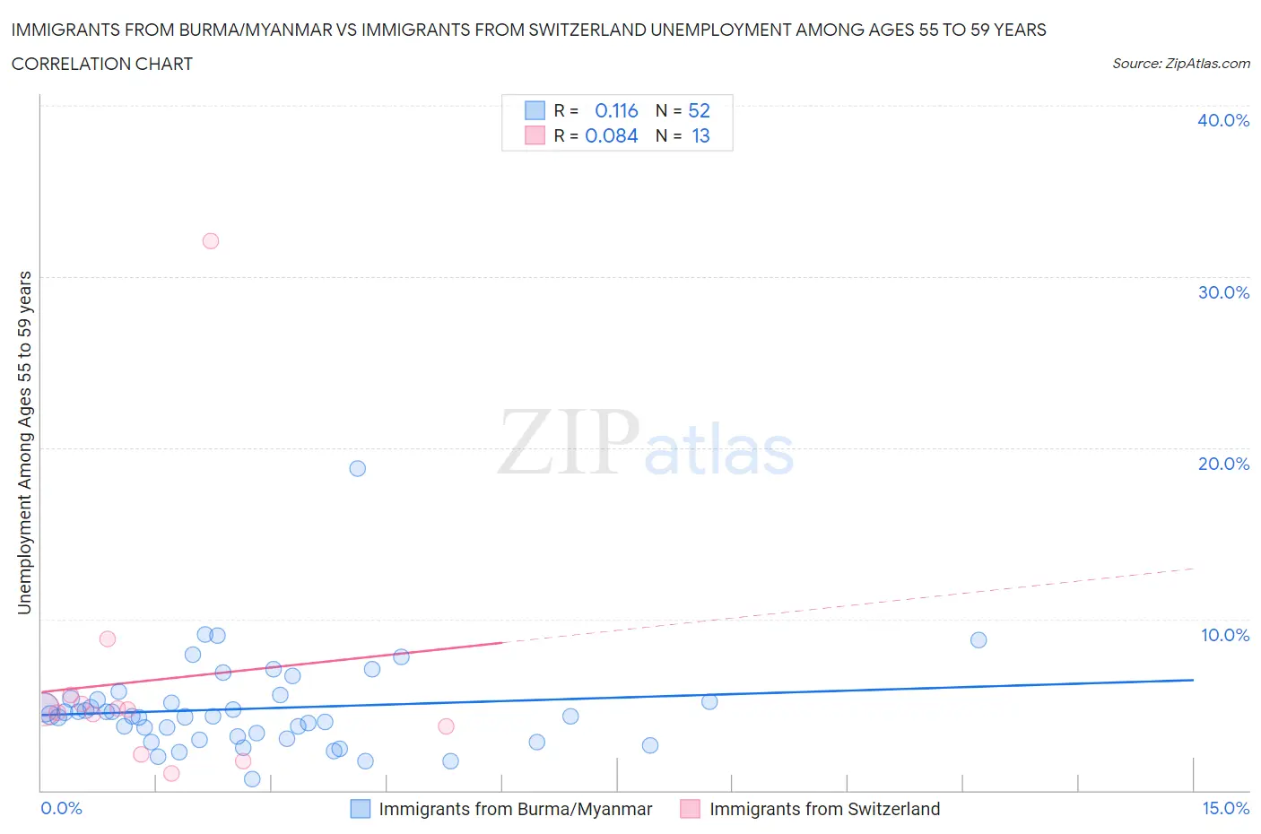Immigrants from Burma/Myanmar vs Immigrants from Switzerland Unemployment Among Ages 55 to 59 years