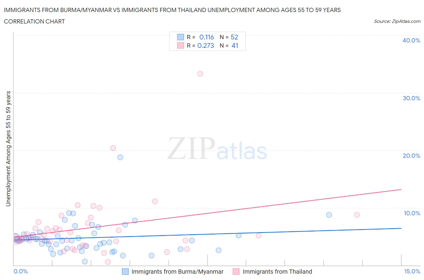 Immigrants from Burma/Myanmar vs Immigrants from Thailand Unemployment Among Ages 55 to 59 years